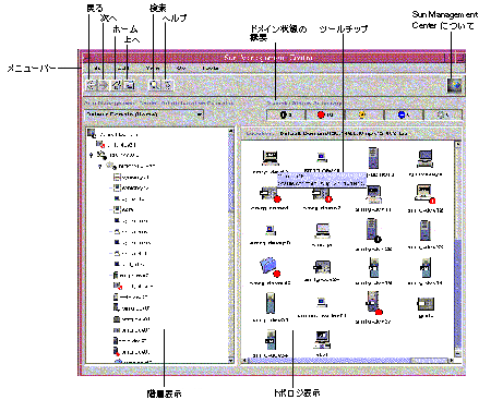 Window titled Sun Management Center. Callouts for hierarchy view, topology view, menu bar, and other sections of the window.