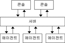 이 흐름도에서는 계층 간의 정보 흐름을 보여 주고 있습니다. 