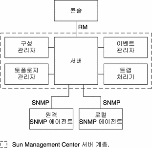 이 다이어그램은 위에 나열된 서버 계층 구성 요소 간 통신과 SNMP를 통한 로컬 및 원격 에이전트와의 통신을 보여 줍니다. 