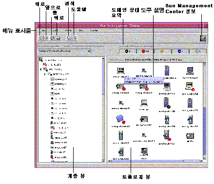 Sun Management Center라는 이름의 창. 계층 뷰, 토폴로지 뷰, 메뉴 표시줄 및 창의 기타 절에 대한 설명선.