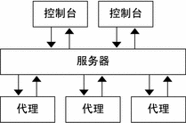 此流程图显示了信息如何在不同的层之间进行传输。