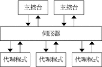 流程圖顯示了資訊在各層之間的傳送。