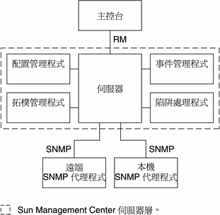 圖解顯示了以上列示的伺服器層元件之間的通訊，以及透過 SNMP 與本機和遠端代理程式之間的通訊。