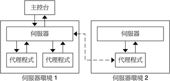 流程圖顯示了向一個主控台傳送資訊的兩個伺服器環境。