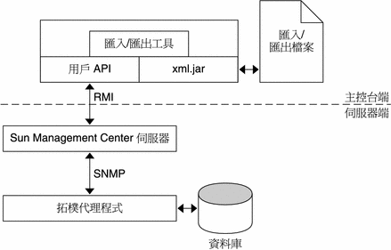 如圖所示，匯入/匯出檔案與主控台匯入/匯出工具通訊；而匯入/匯出工具則與伺服器端通訊，並透過拓樸代理程式與資料庫通訊。