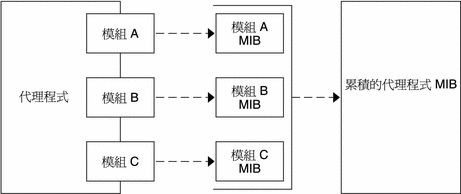 圖表顯示了具有三個模組的代理程式，其中每個模組均有一個 MIB，所有 MIB 併入為單一代理程式 MIB。