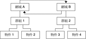 概念圖解顯示了前述的遠端交叉監視。 