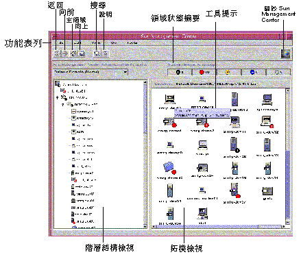 標題為 Sun Management Center 的視窗。階層結構檢視、拓樸檢視、功能表列和視窗其他部分的圖說文字。