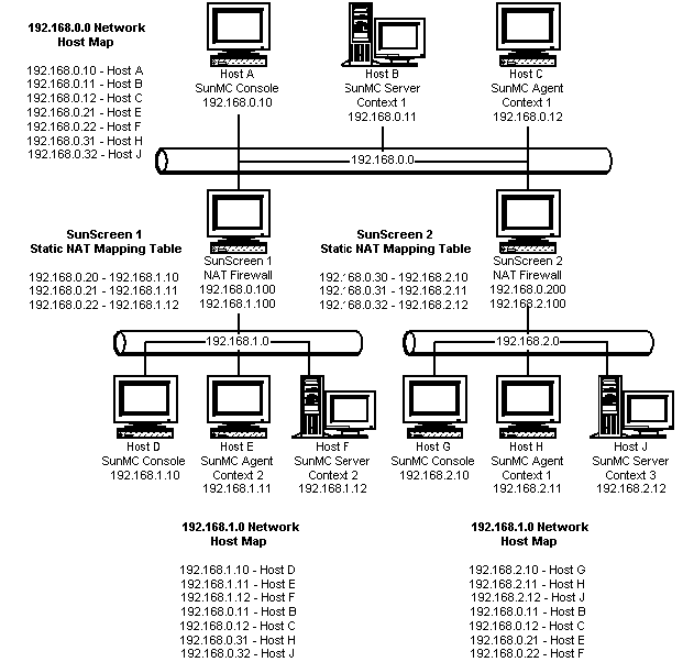 Exemple de configuration d'un réseau NAT complexe