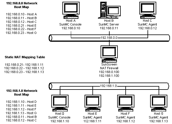 Exemple de configuration d'un réseau NAT simple