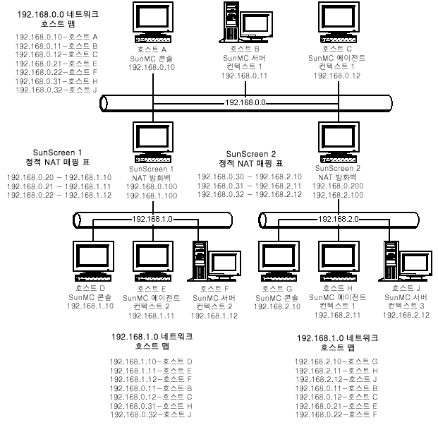 복잡한 NAT 네트워크 구성의 예