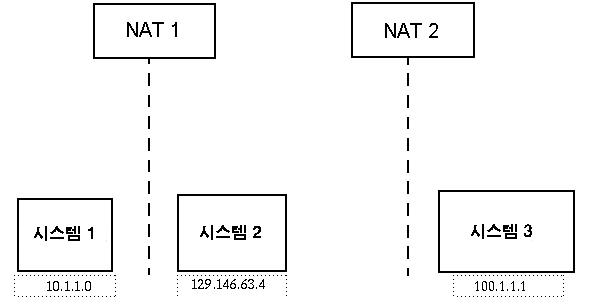 단순 NAT 네트워크 개념 다이어그램