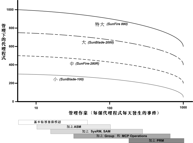 Sun Management Center 伺服器負荷與每天的事件和管理物件的函數關係