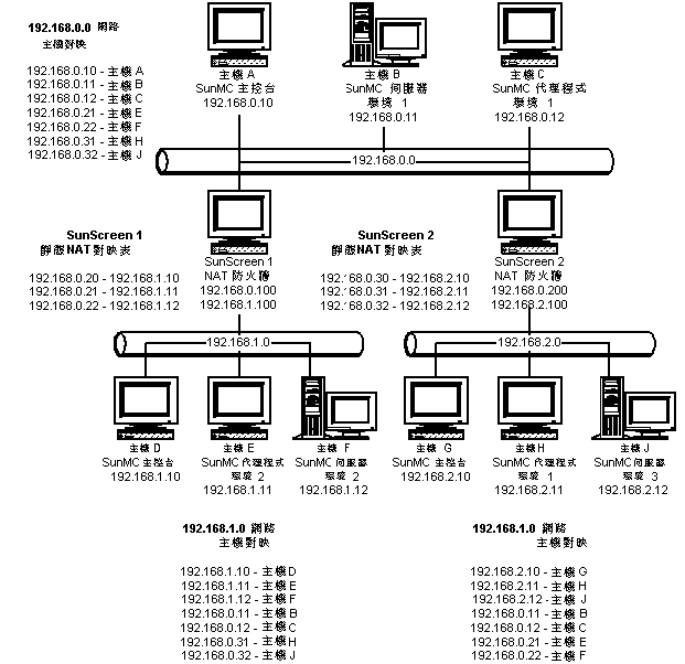 複雜的 NAT 網路配置範例
