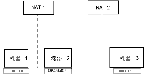 簡單 NAT 網路的概念性圖表