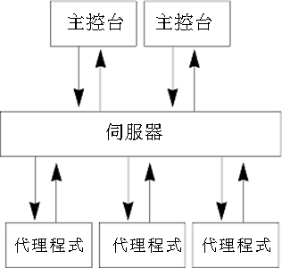 Sun Management Center 基本架構