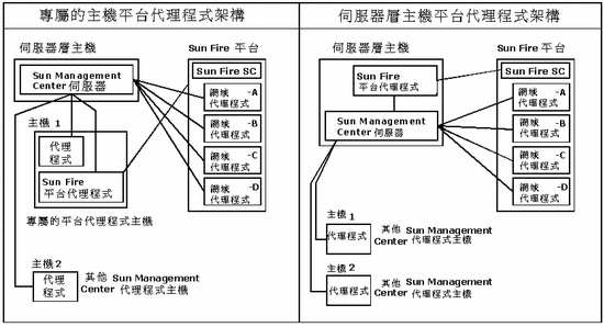 平台代理程式架構