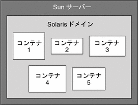 ホスト上のコンテナの例を示す図。周りのテキストがコンテキストを表します。