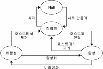 프로젝트 상태를 표시하는 그림. 주위 텍스트는 컨텍스트를 설명합니다.