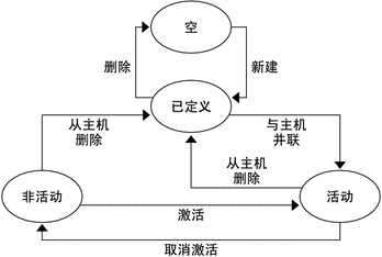 项目状态显示图例。周围的文本描述了背景。