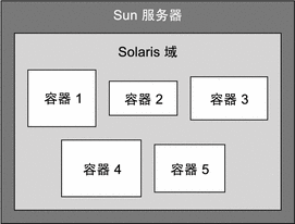 显示主机上的容器示例的图示。周围的文本描述了环境。