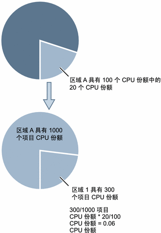 区域的 CPU 份额