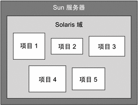 显示主机上的项目示例的图示。周围的文本描述了环境。