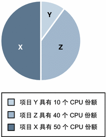 项目的 CPU 份额