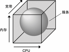 Solaris 容器 的示例图示。周围的文本描述了环境。