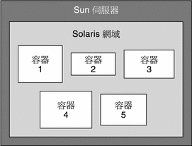 顯示主機上之容器範例的圖例四週的文字說明了內容。
