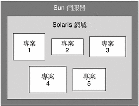 顯示主機上之專案範例的圖例四週的文字說明了內容。