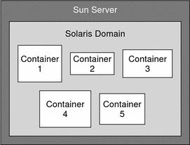 Illustration showing an example of containers on a host. The
surrounding text describes the context.