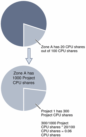 CPU shares of a zone