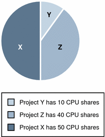CPU shares of a project