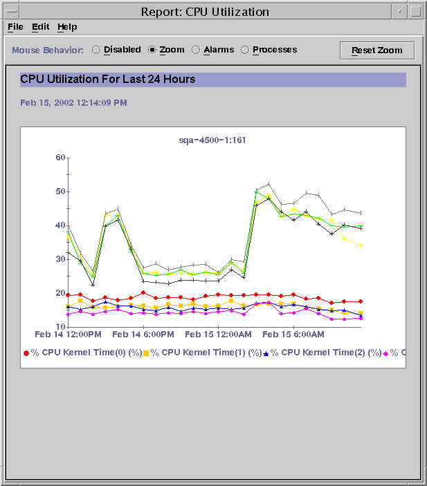 Dialog Box titled Report: CPU Utilization. The context
describes the graphic.