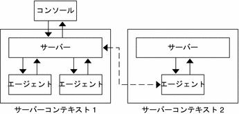 2 つのサーバーコンテキストから 1 つのコンソールに送信される情報の流れを示した図。 