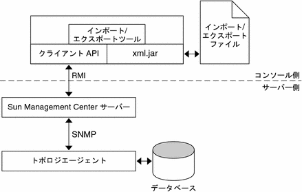 インポートおよびエクスポートファイルとコンソール側のインポートおよびエクスポートツールの通信経路を示した図。 インポートおよびエクスポートツールはサーバー側のトポロジエージェントを通してデータベースに通信している。 
