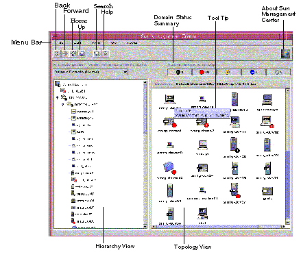 Window titled Sun Management Center. Callouts for hierarchy view, topology view, menu bar, and other sections of the window.