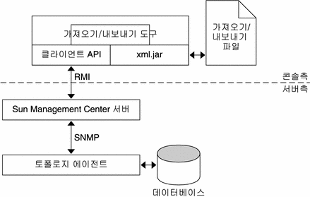 이 다이어그램에서 가져오기/내보내기 파일은 콘솔 가져오기/내보내기 도구와 통신하고 해당 콘솔 가져오기/내보내기 도구는 데이터베이스와 통신하는 토폴로지 에이전트를 통해 서버측과 통신하고 있음을 보여줍니다. 