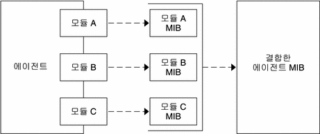 이 다이어그램에서는 3개의 모듈 각각에 MIB이 있고 이 MIB이 단일 에이전트 MIB으로 결합된 경우를 보여 주고 있습니다. 