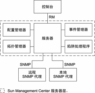 流程图显示了上面所列服务器层组件之间的通信以及通过 SNMP 与本地或远程代理之间的通信。
