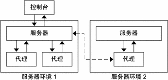 此流程图显示了向一个控制台发送信息的两个服务器环境。