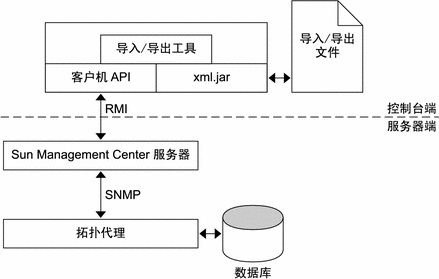 该图显示了与控制台导入/导出工具通信的导入/导出文件，导入/导出工具与服务器端进行通信，并通过拓扑代理到达数据库。 