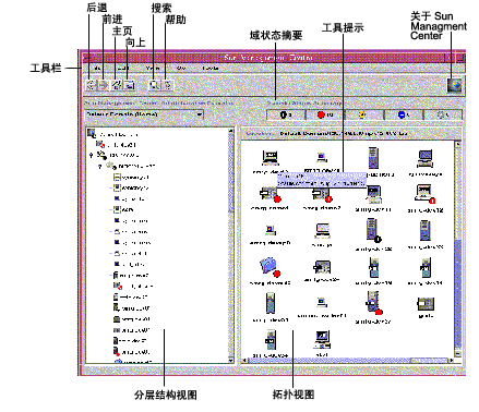 标题为 Sun Management Center 的窗口。分层结构视图、拓扑视图、菜单条和窗口其他部分的插图编号。