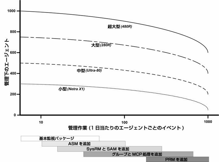 イベントごとに示したSun Management Center サーバーの1 日当たりの負荷と管理対象オブジェクトの数