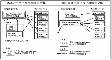 平台代理程式架構