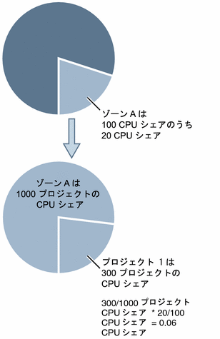 ゾーンの CPU シェア数