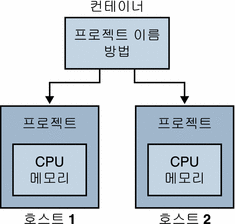 다중 프로젝트 작성을 위해 컨테이너를 템플릿으로 사용