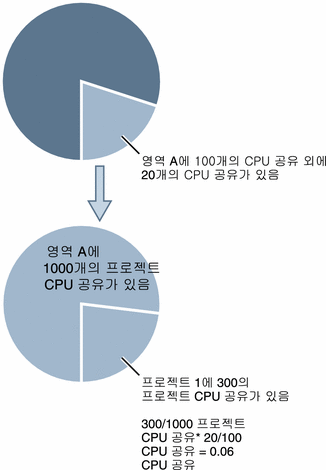 영역의 CPU 공유