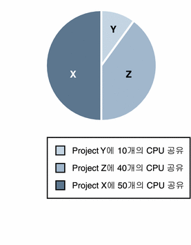 프로젝트의 CPU 공유